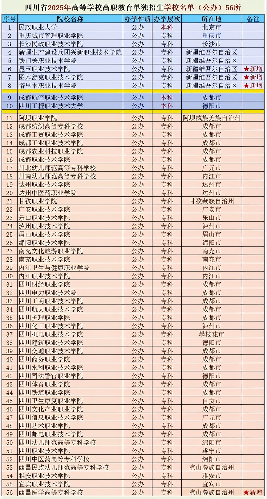 2025年四川单招院校名单最新变化